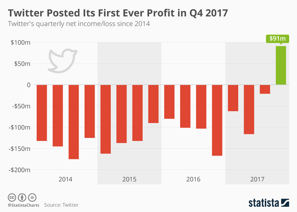 Twitter Revenue Chart