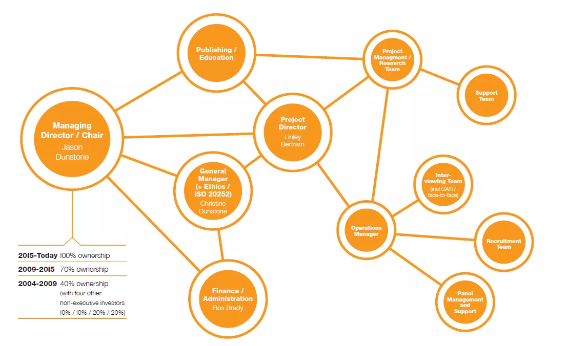 Team Structure