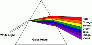 Diagram of a glass prism reflecting white light