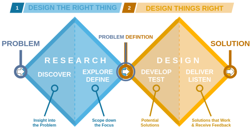 Featured image for article: Design thinking for non-designers