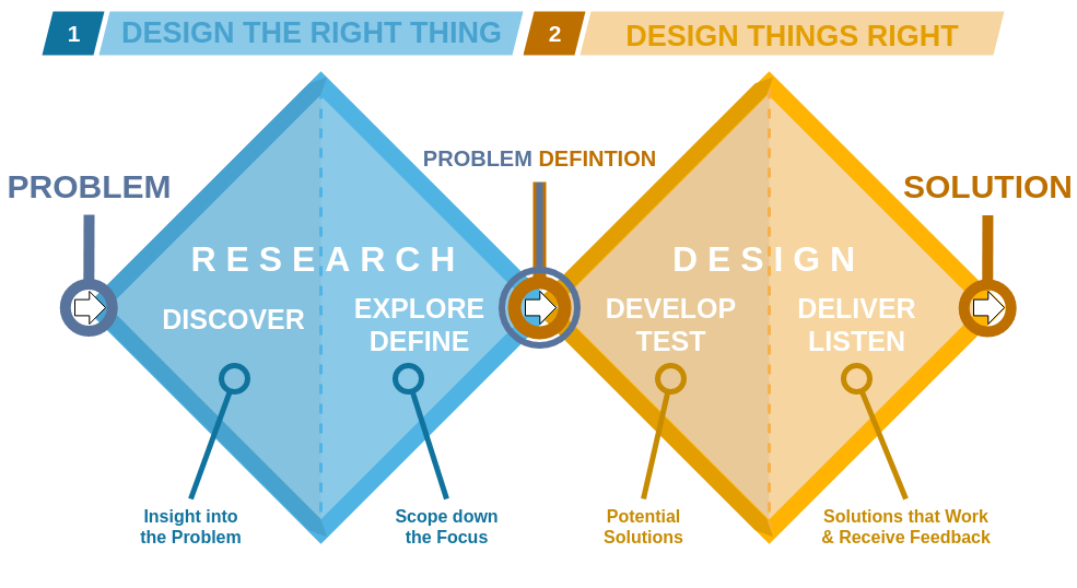 Design thinking for non-designers