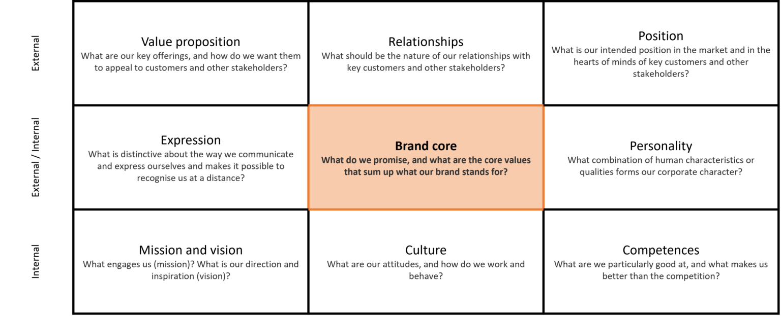 Using the Corporate Brand Identity Matrix (CBIM) to shape a cohesive ...