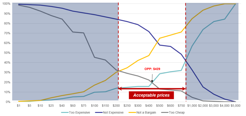 Featured image for article: The Role of Market Research in Defining Optimal Pricing: Exploring the Van Westendorp Price Sensitivity Meter